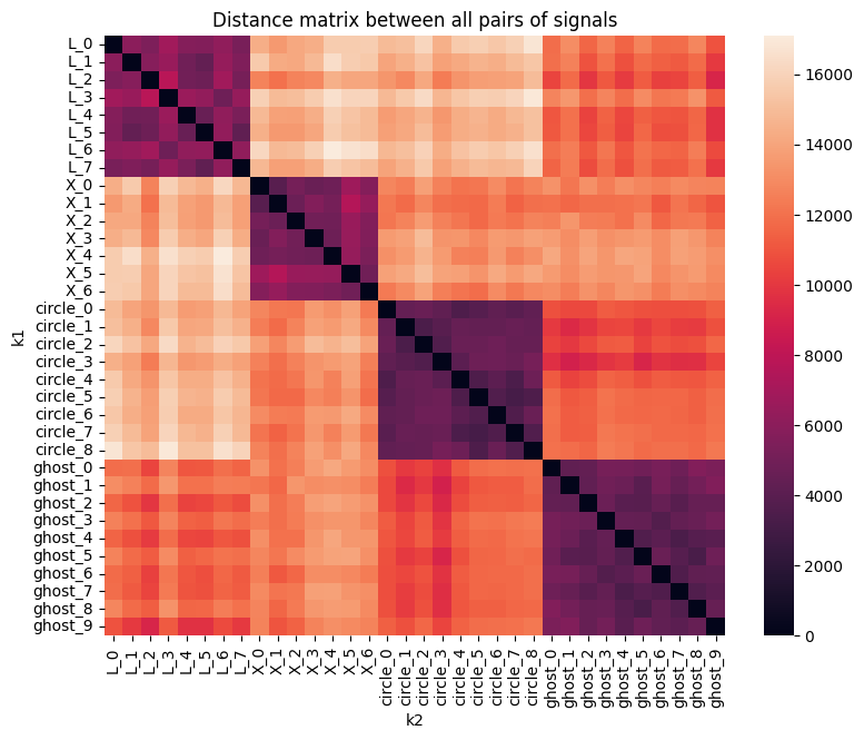 DTW distance matrix for pairs of signals