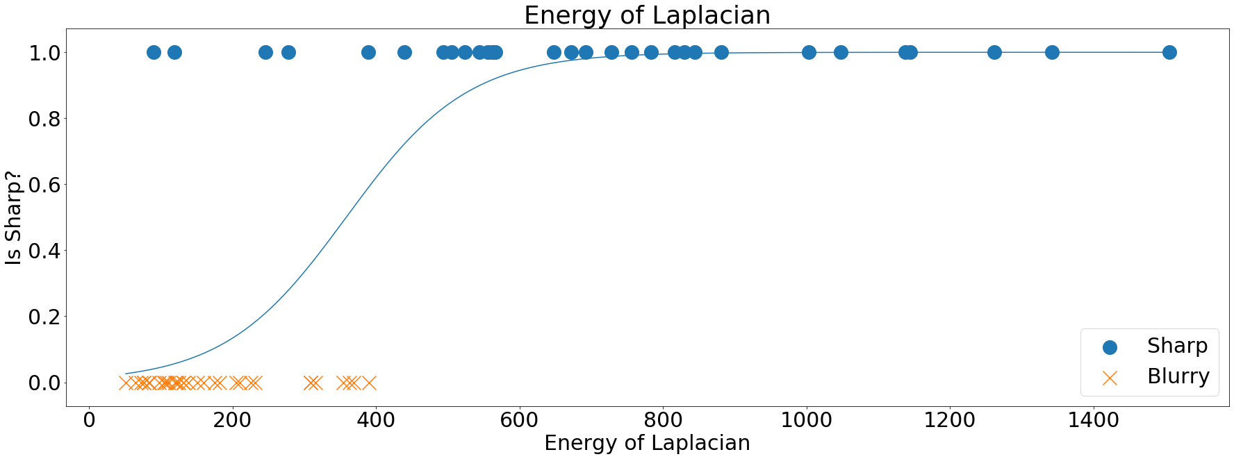 Energy of the Laplacian plot