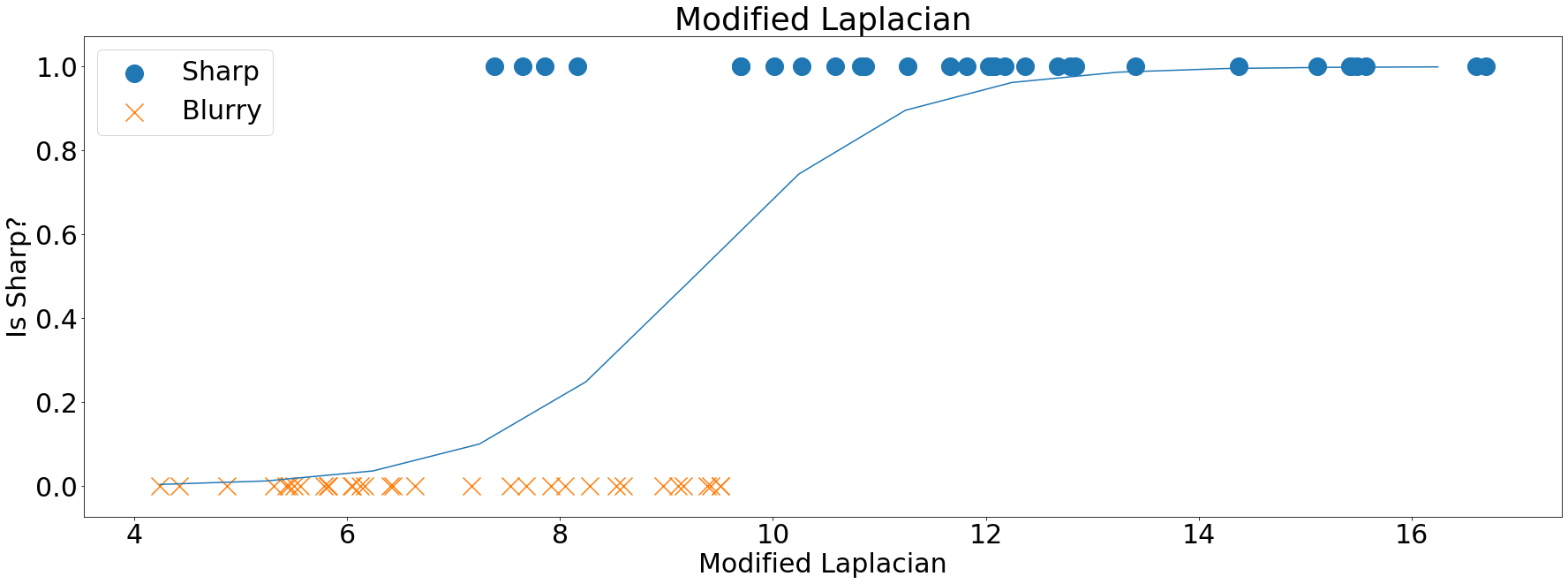 Modified Laplacian plot