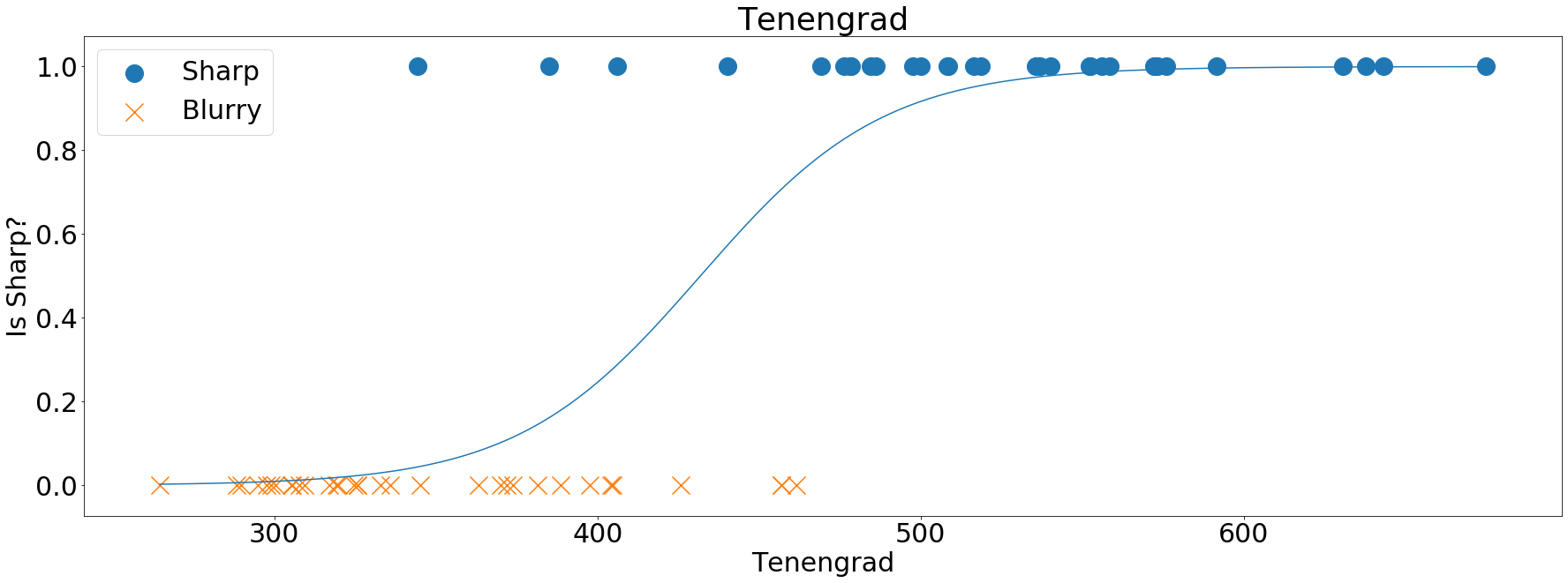 Tenengrad of the Laplacian plot
