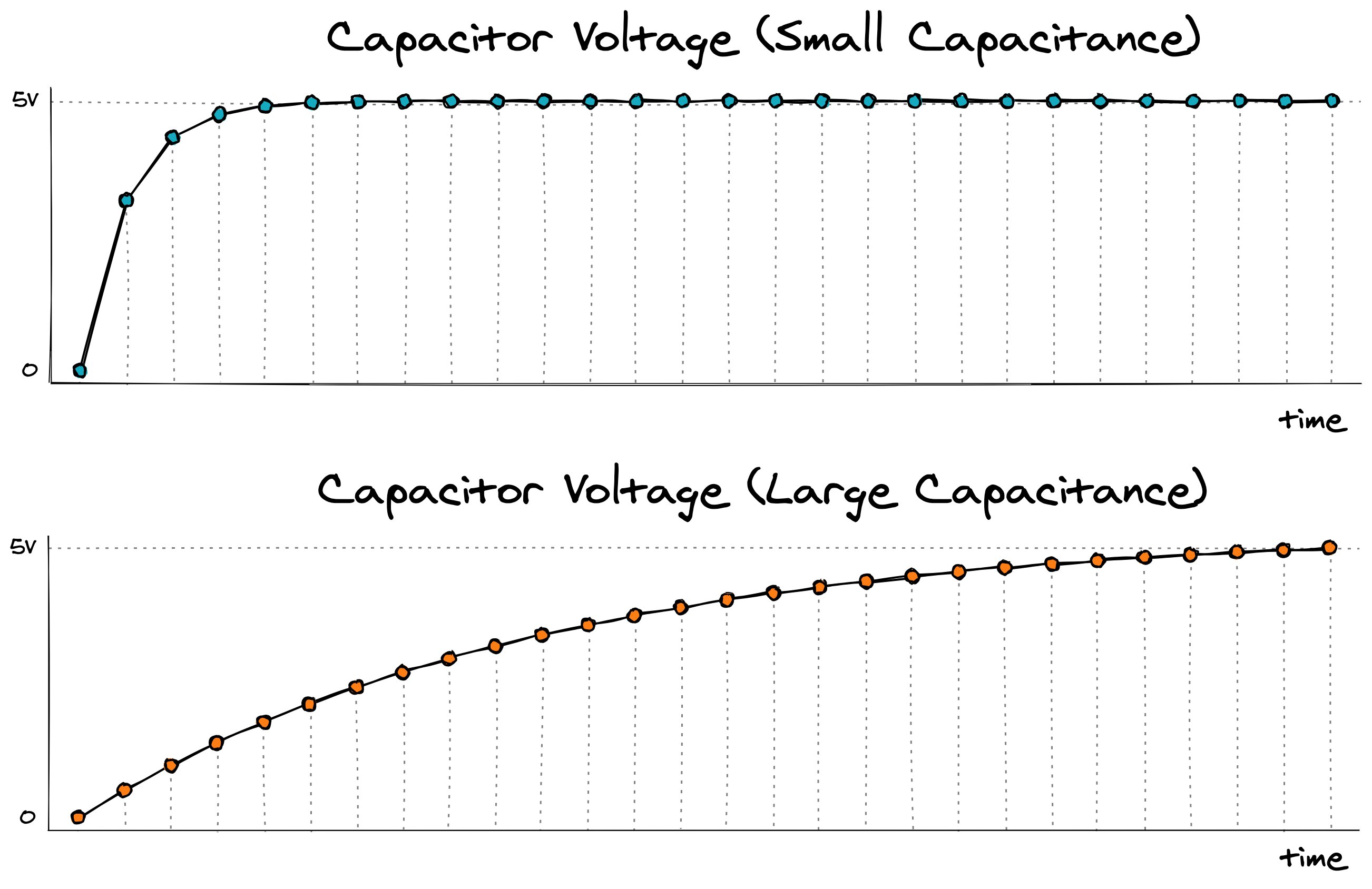 RC charging curves for different capacitance values