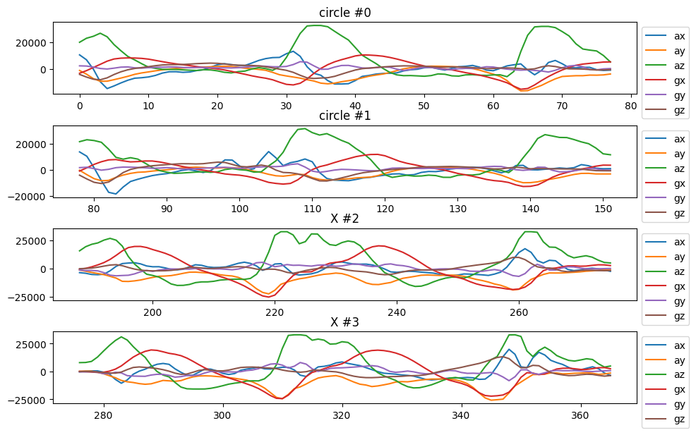 Four captured signals from the IMU -- 2 circles, two Xs