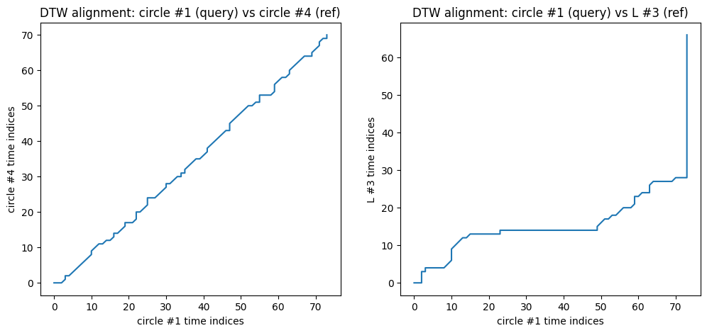 DTW alignment between two pairs of signals