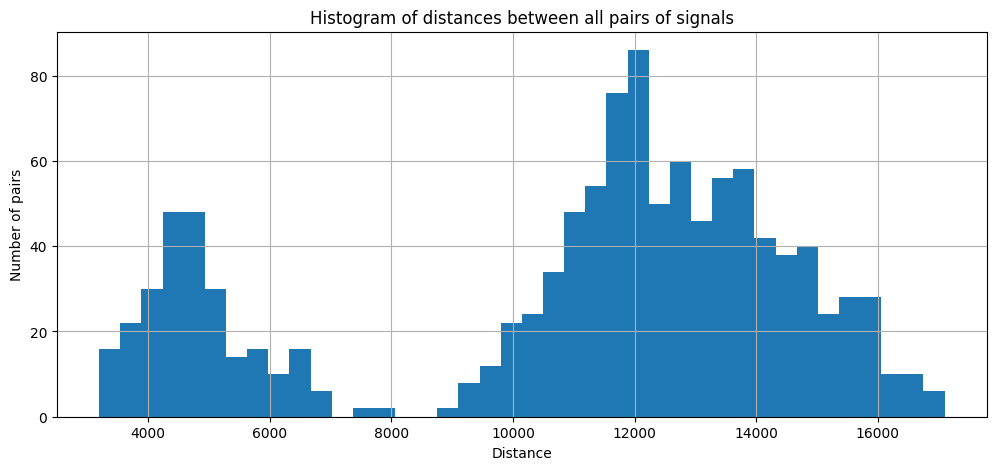 DTW distance matrix for pairs of signals