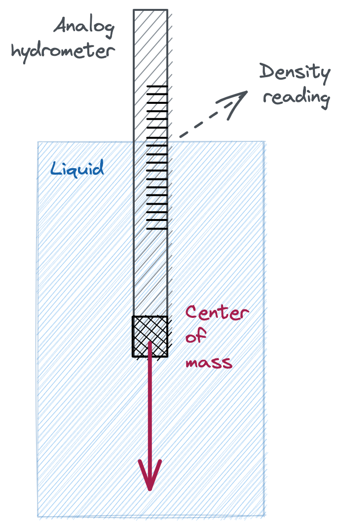 Hydrometer working principle