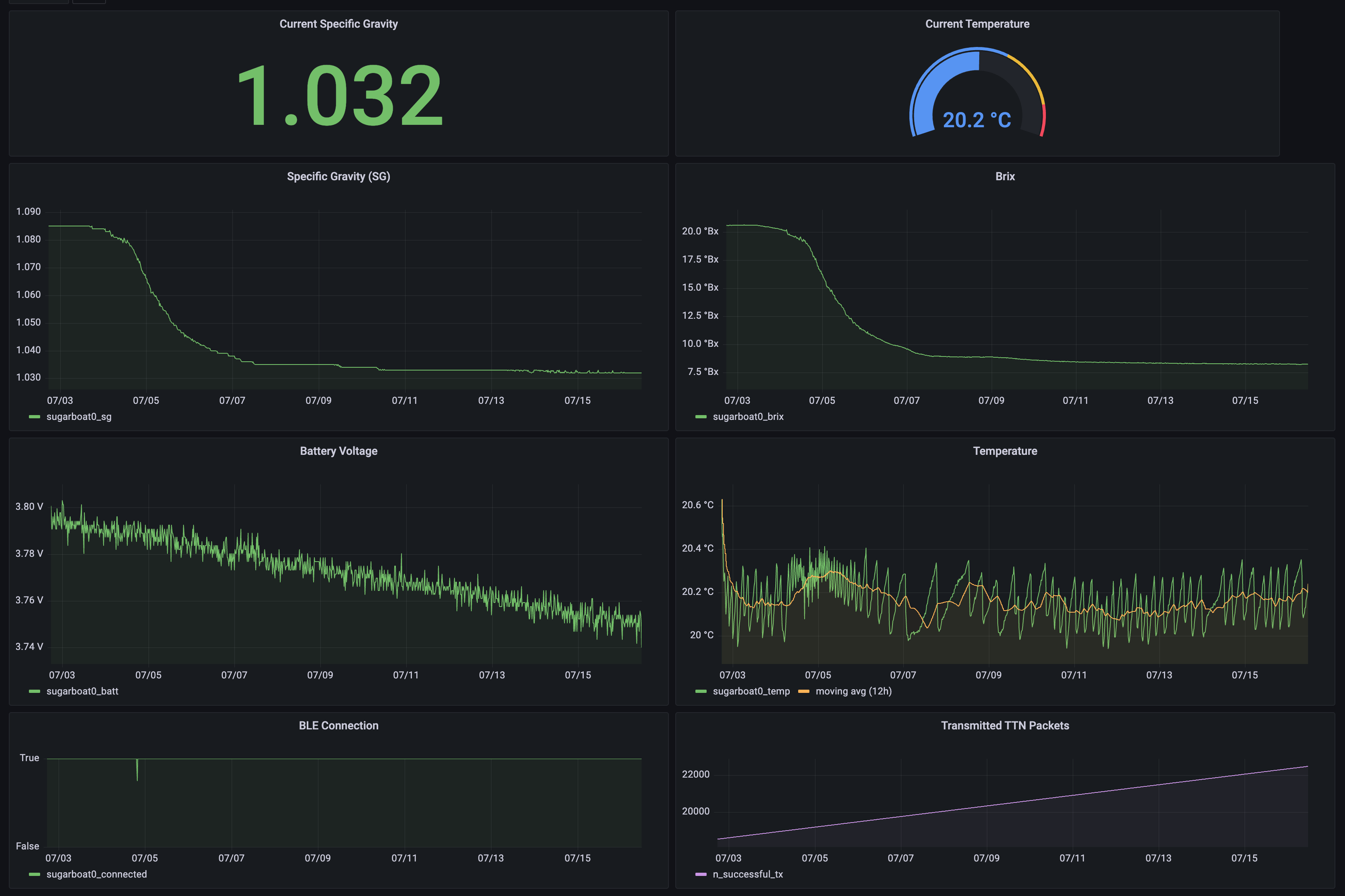 Grafana charts